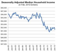 Incomes Have Dropped Twice as Much During the Recovery as During the Recession